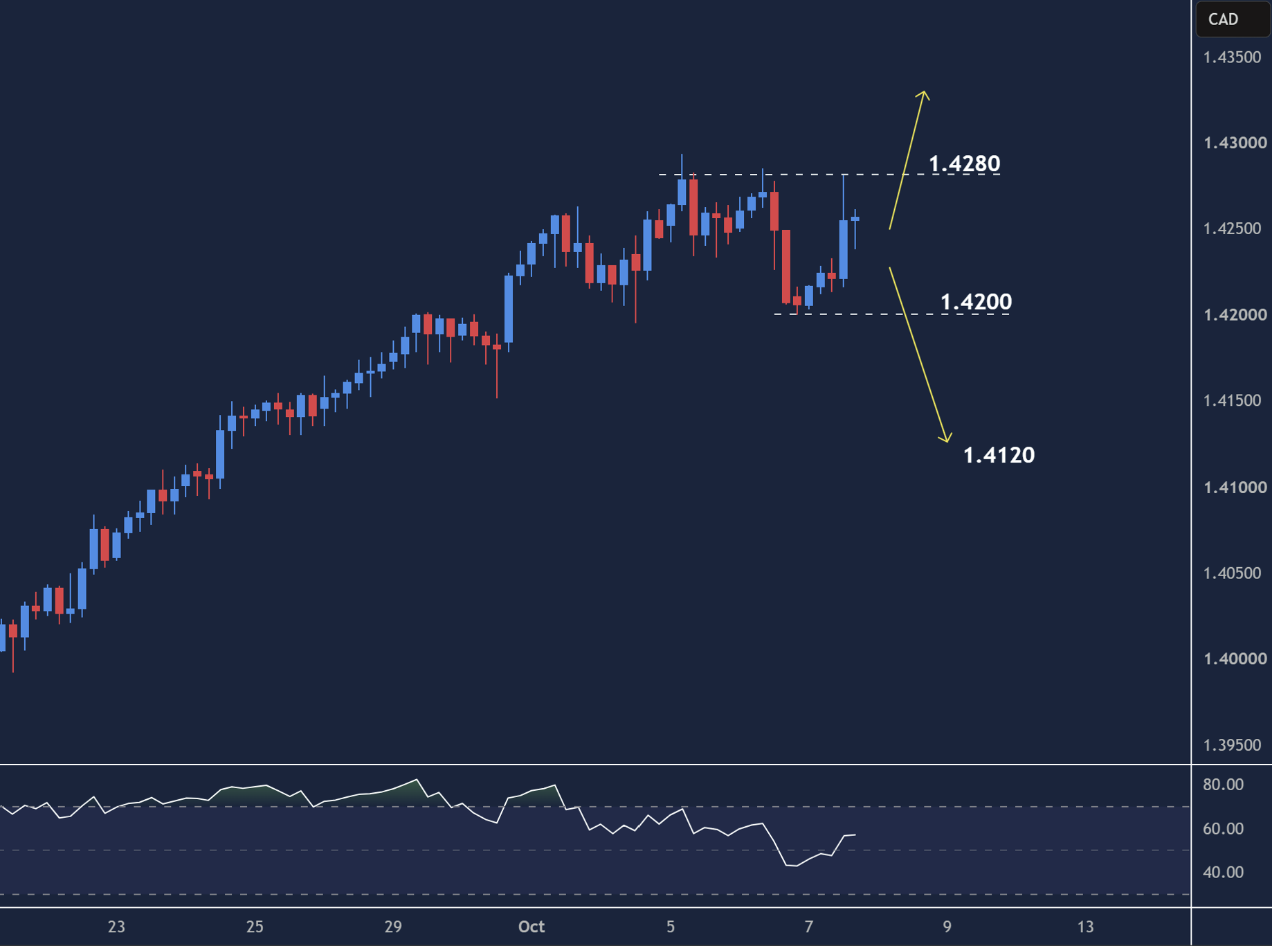 USDCAD intraday chart displaying price trends and key support and resistance levels.