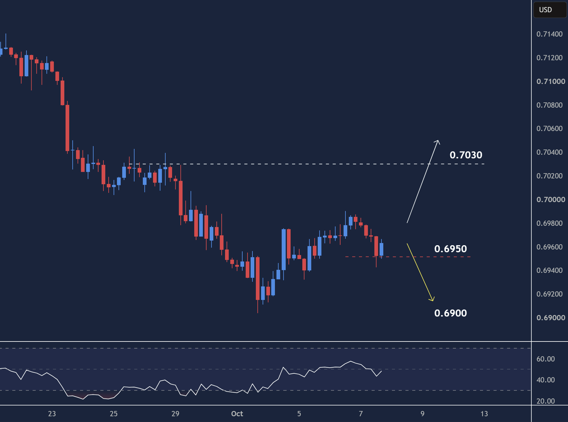 AUDUSD intraday chart displaying price trends and key support and resistance levels.