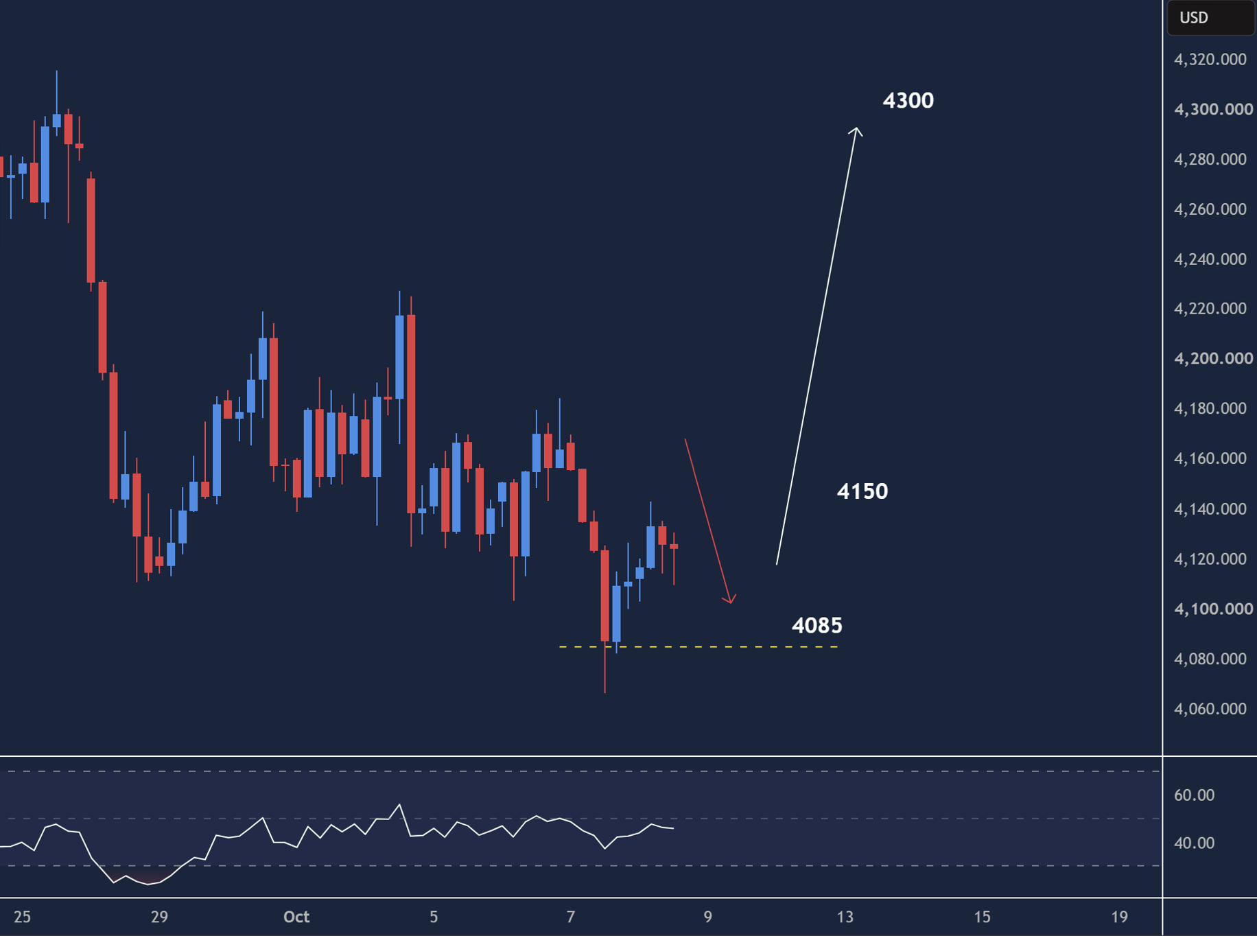 XAUUSD intraday chart displaying price trends and key support and resistance levels.