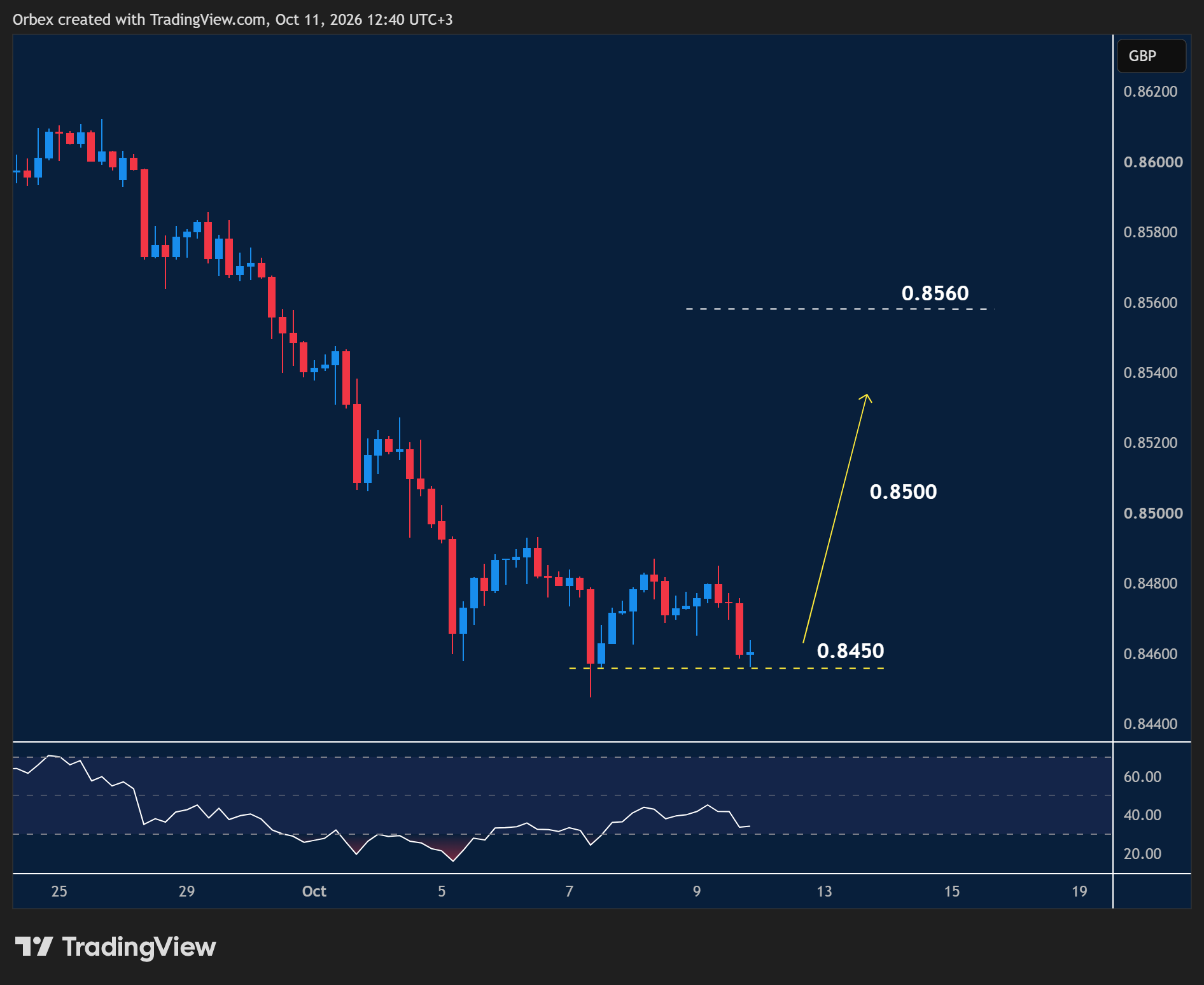 EURGBP intraday chart displaying price trends and key support and resistance levels.