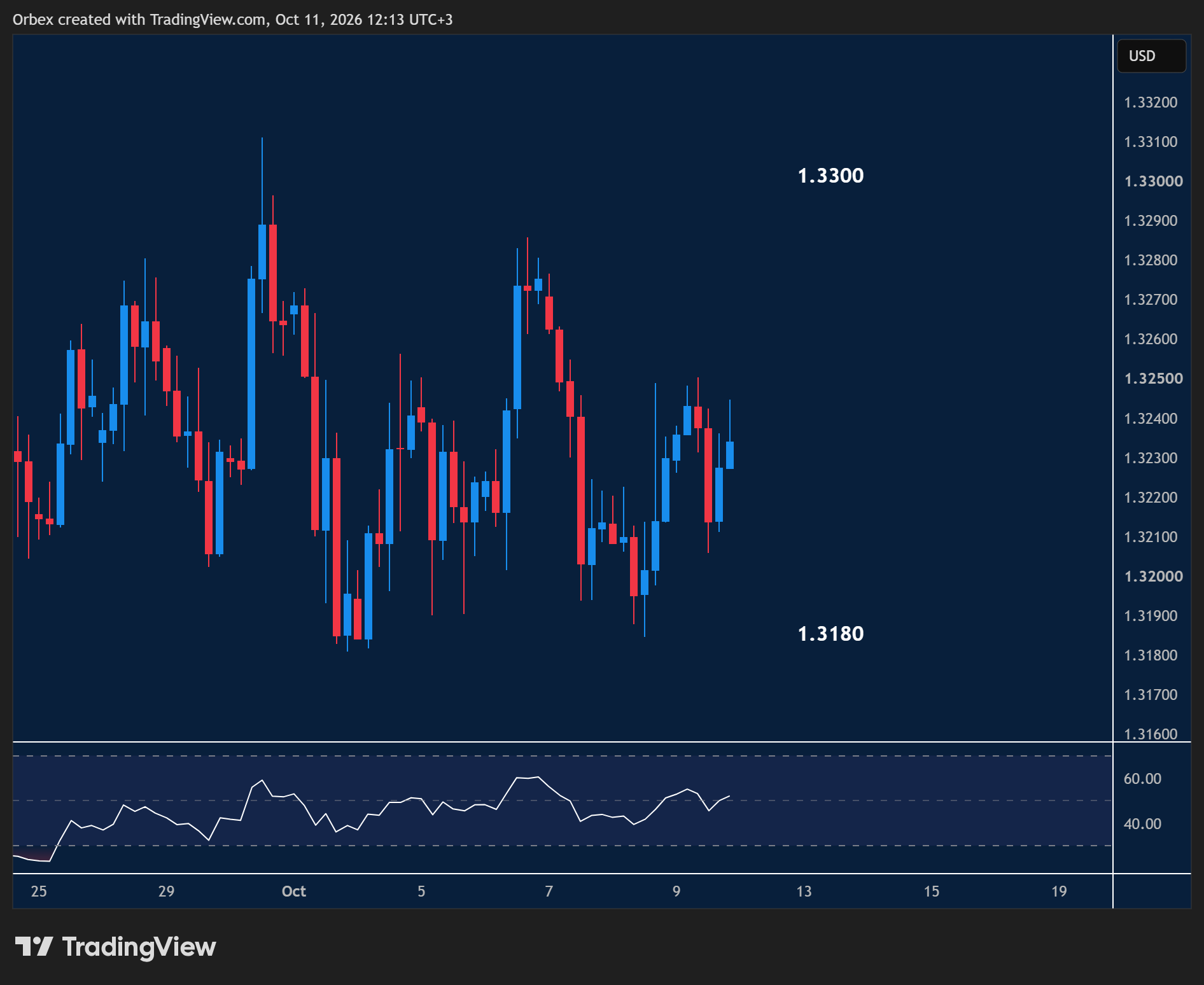 GBPUSD week ahead chart displaying price trends and key support and resistance levels.