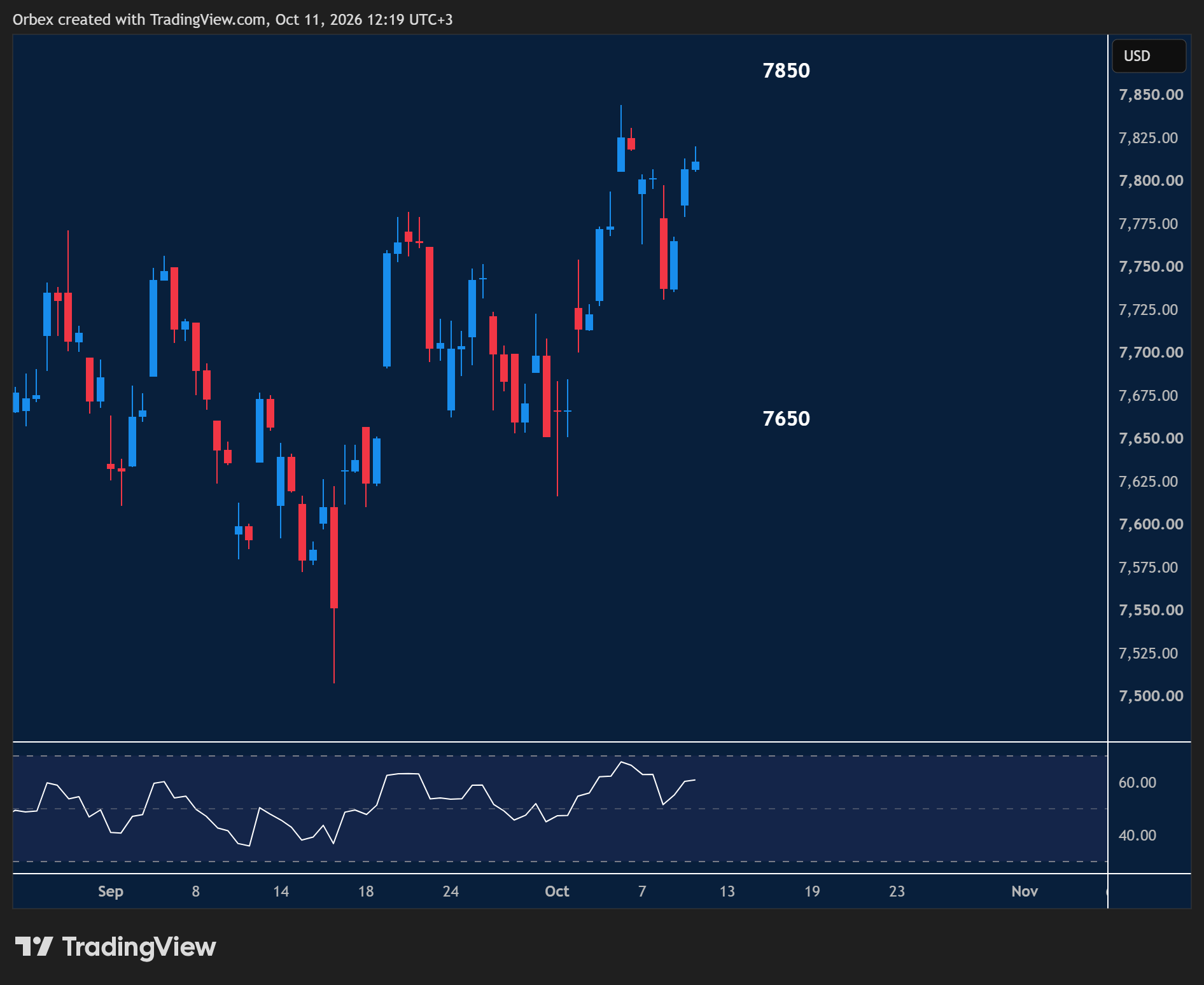 SPX 500 week ahead chart displaying price trends and key support and resistance levels.