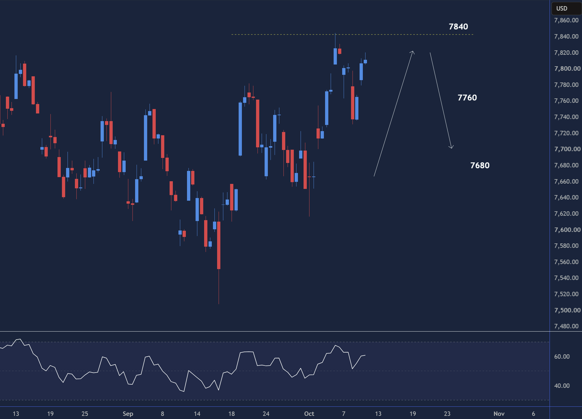 S&P 500 technical chart showing the move above 7800, with key support levels at 7760 and 7680.