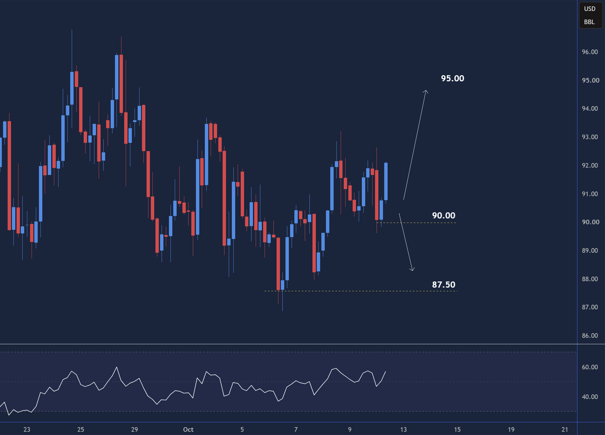 USOIL technical chart highlighting the breakout above 92.00 and potential resistance at 95.00