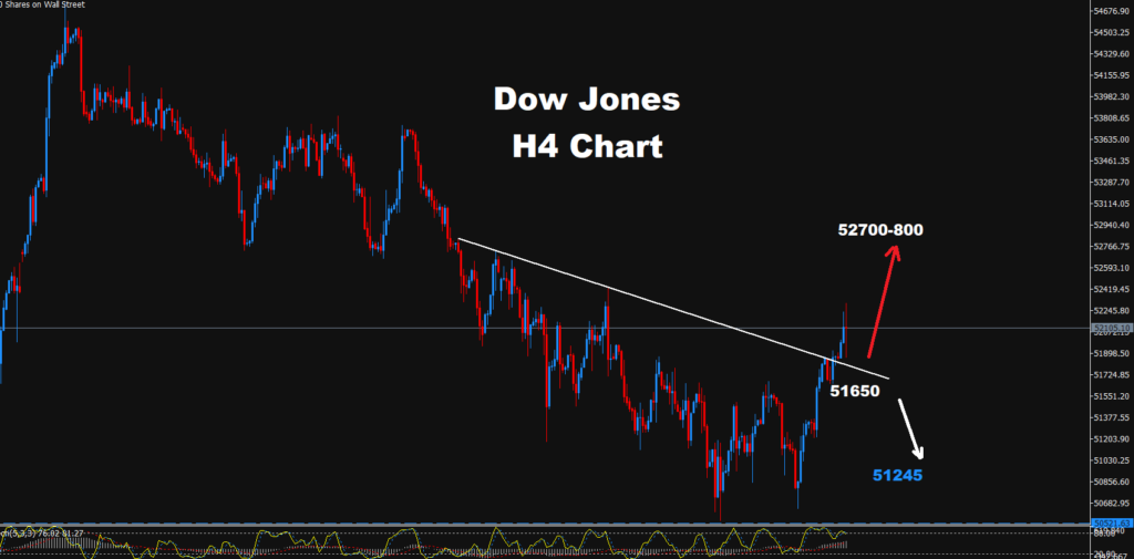 Dow Jones – 13.10.2026