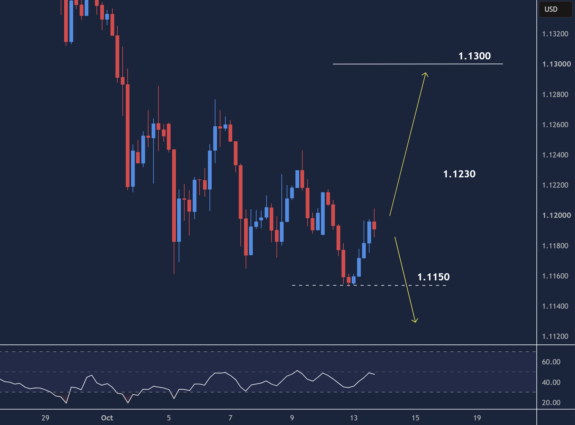 EURUSD intraday chart displaying price trends and key support and resistance levels.
