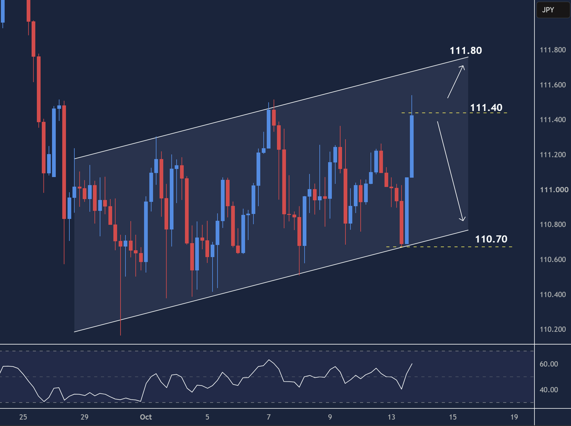 CADJPY intraday chart displaying price trends and key support and resistance levels.