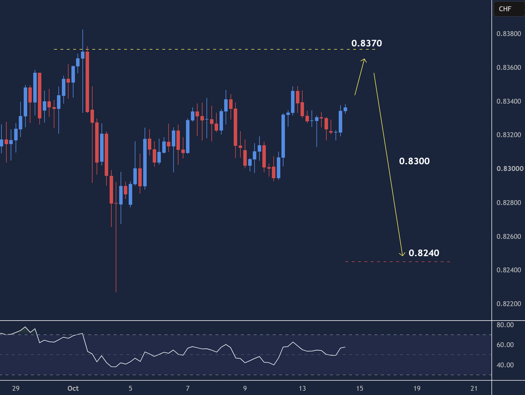 USDCHF intraday chart displaying price trends and key support and resistance levels.