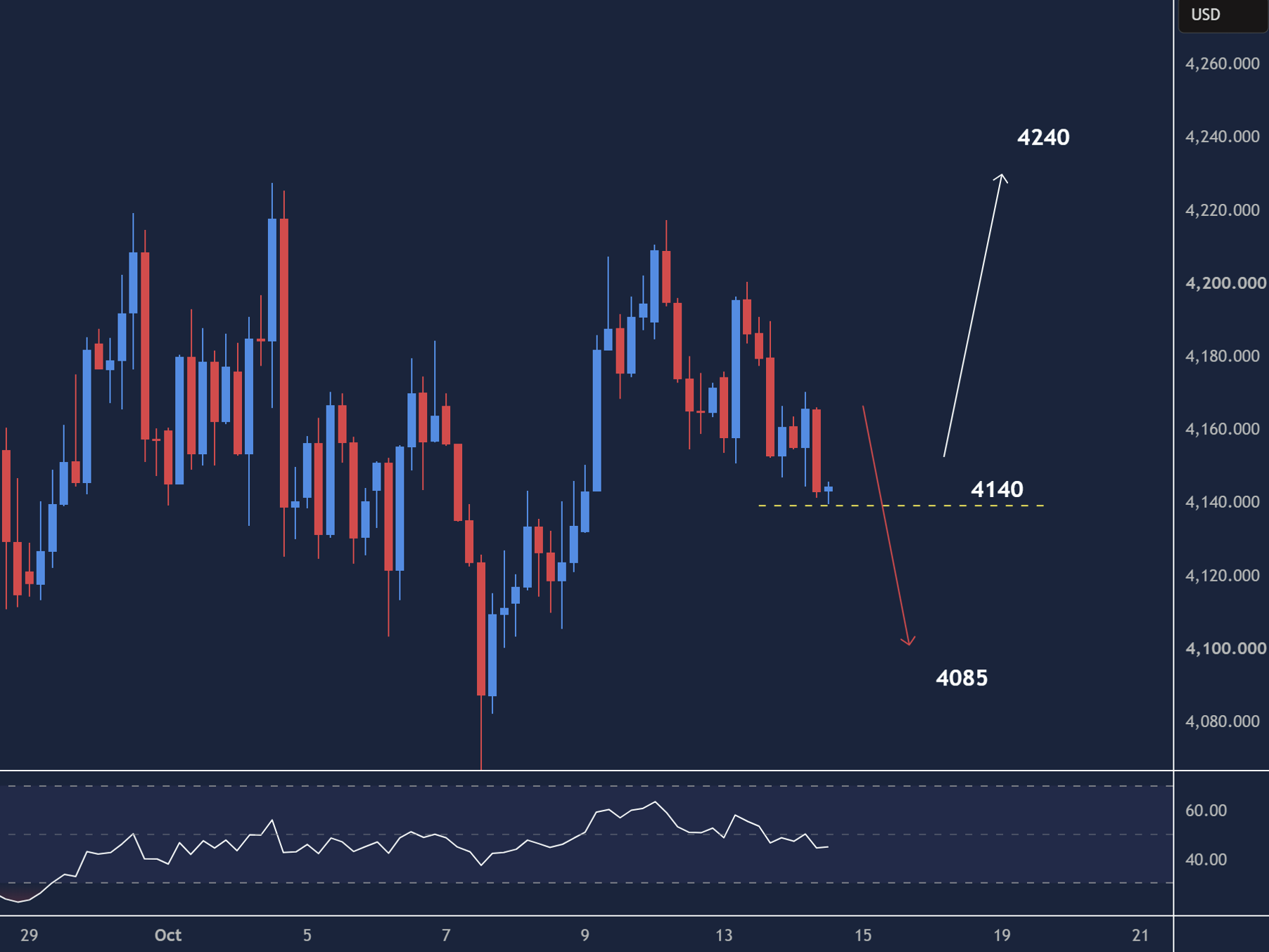 XAUUSD intraday chart displaying price trends and key support and resistance levels.