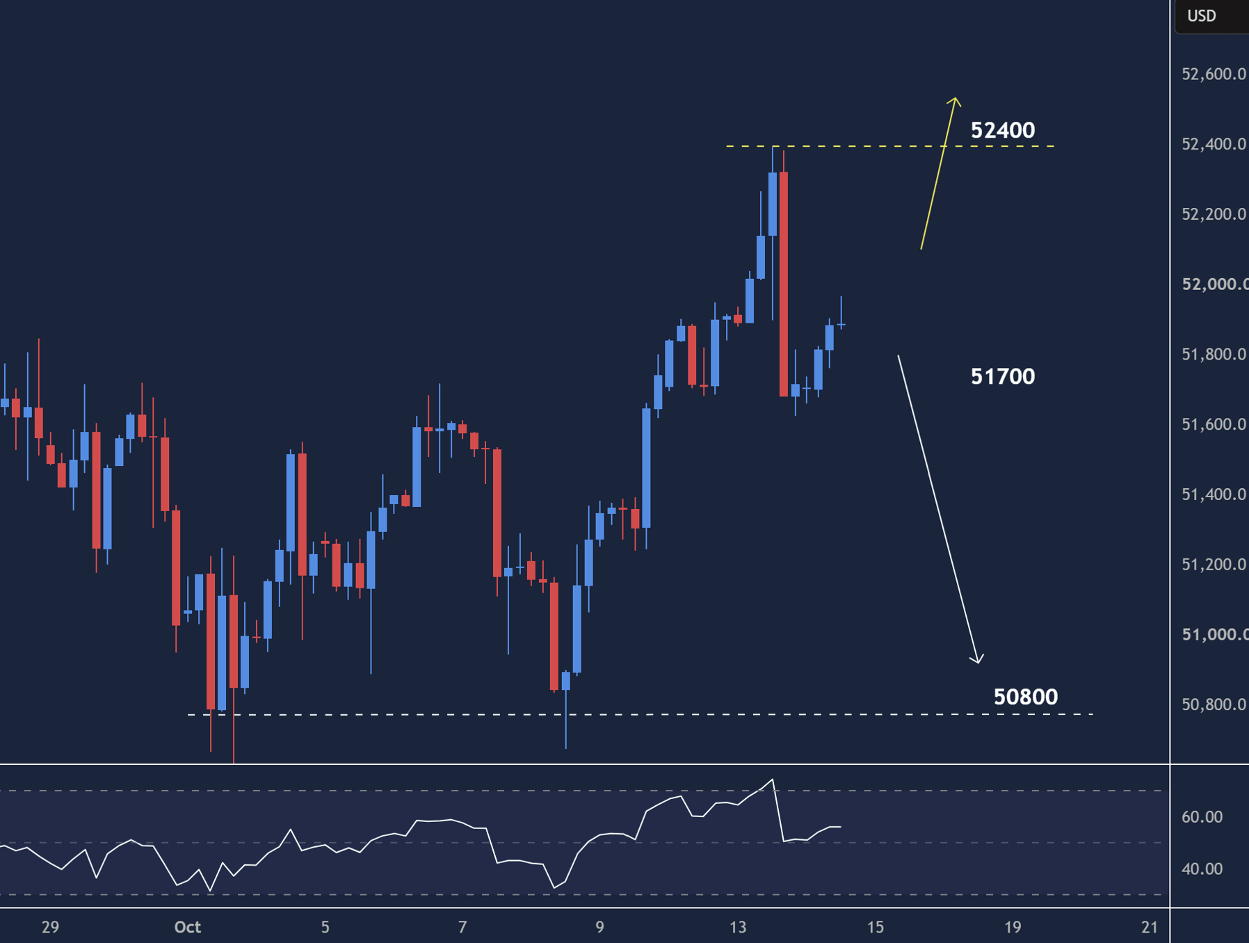 US 30 intraday chart displaying price trends and key support and resistance levels.