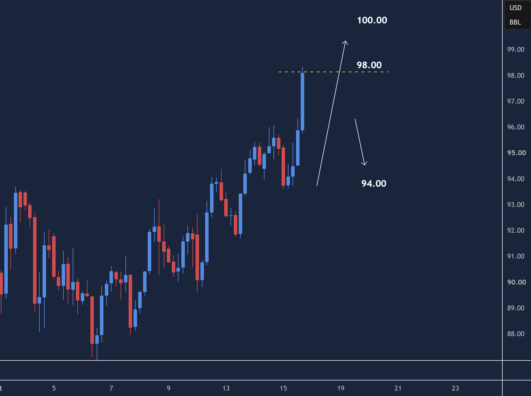 USOIL intraday chart displaying price trends and key support and resistance levels.