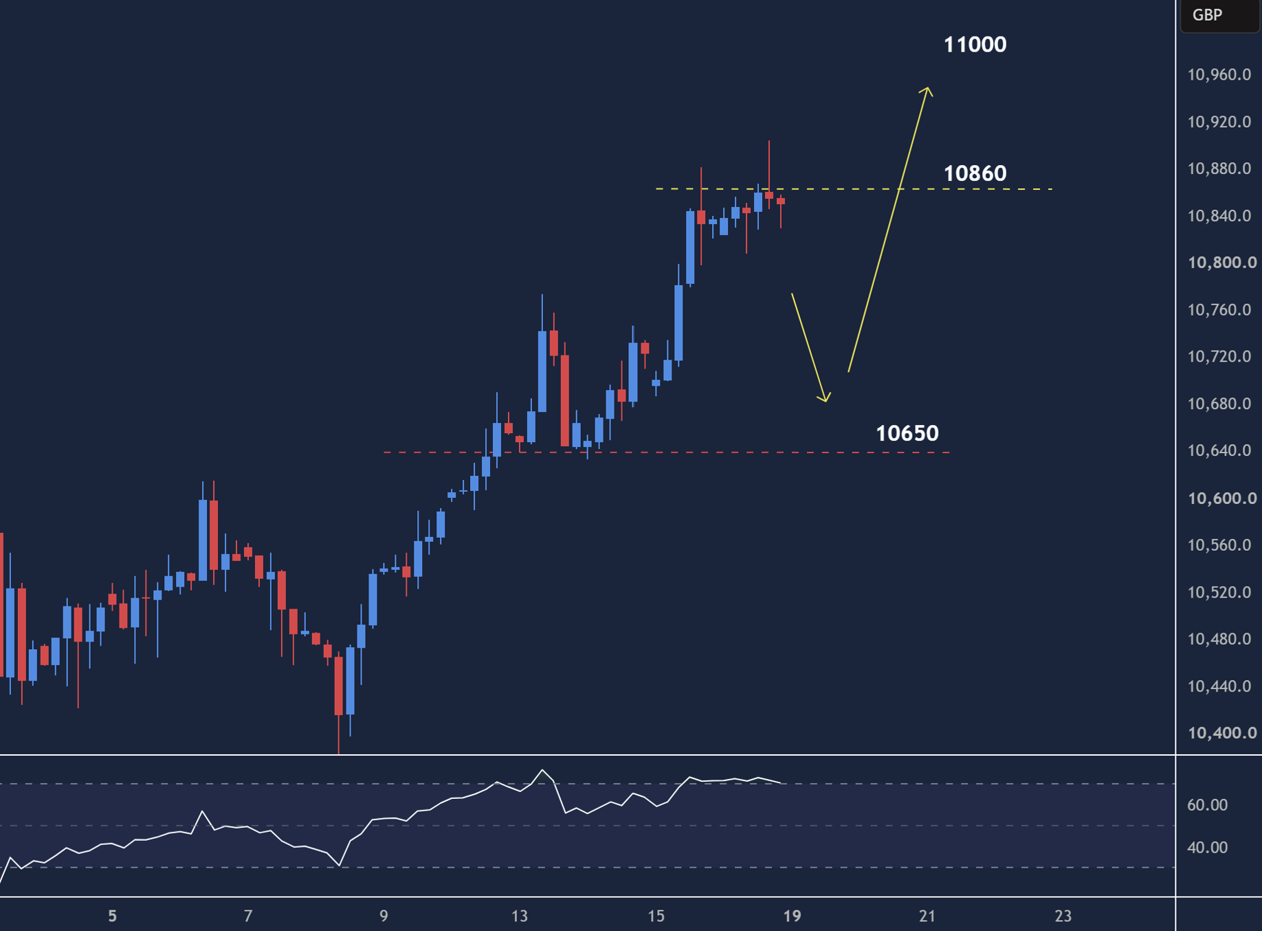 UK 100 intraday chart displaying price trends and key support and resistance levels.