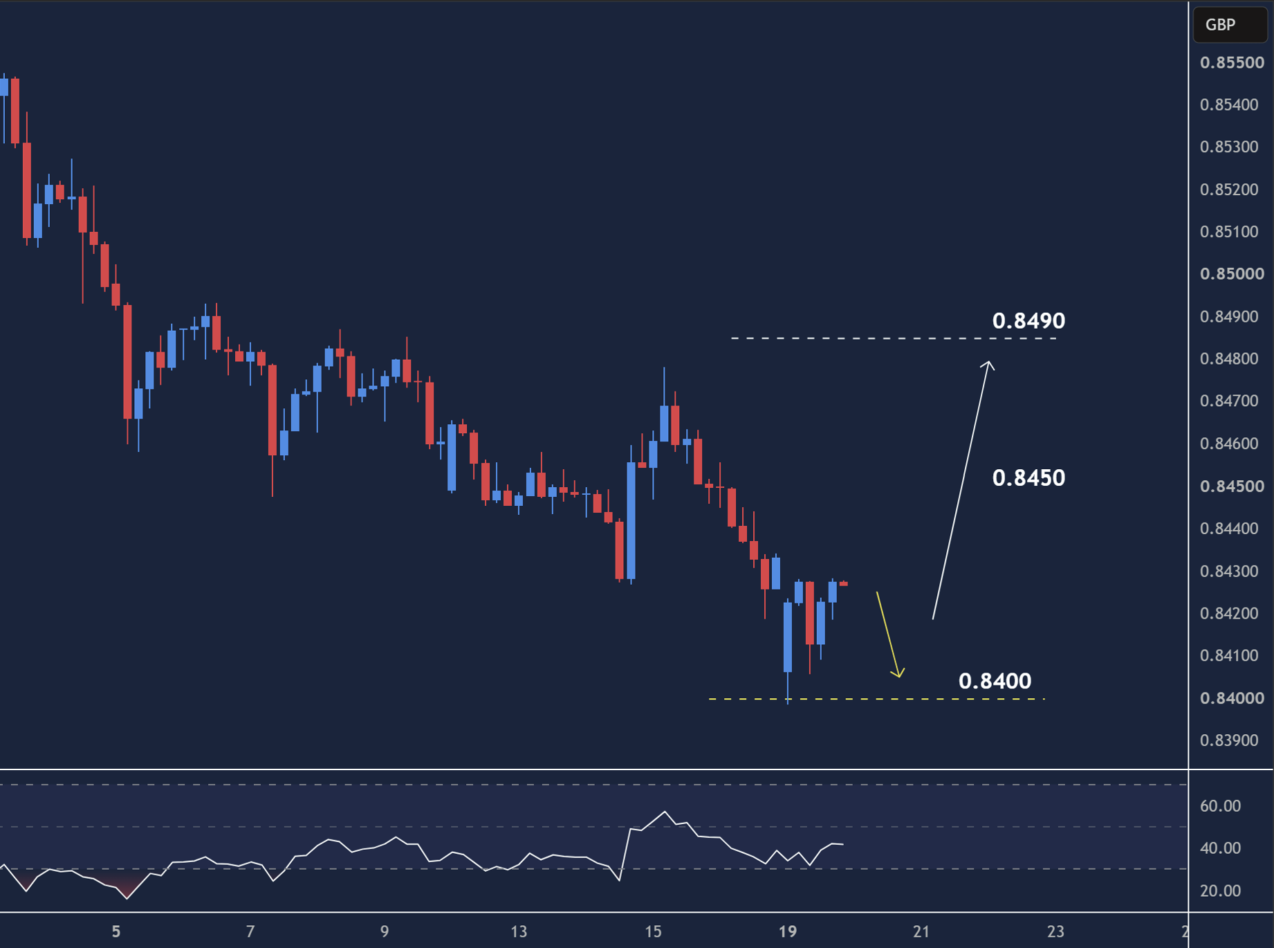 EURGBP intraday chart displaying price trends and key support and resistance levels.