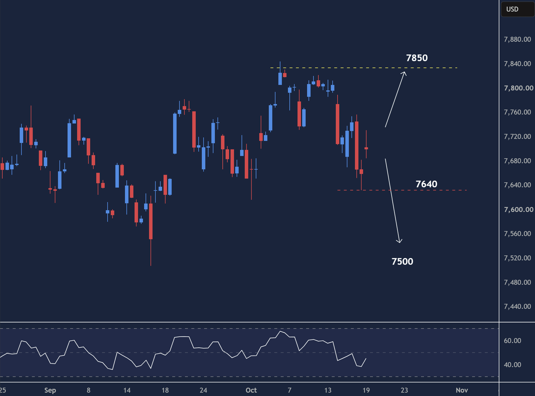 SPX 500 intraday chart displaying price trends and key support and resistance levels.