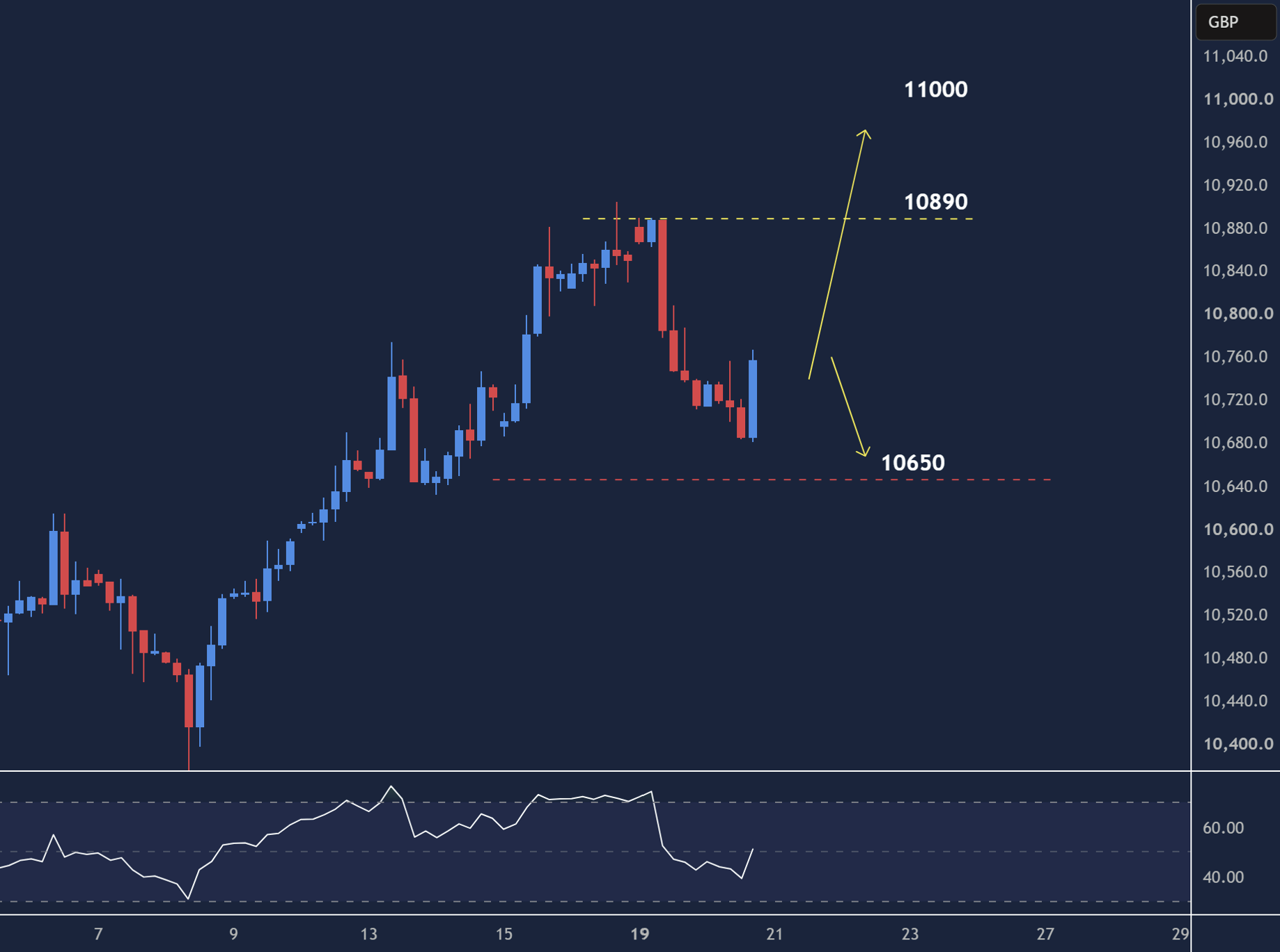 UK 100 intraday chart displaying price trends and key support and resistance levels.