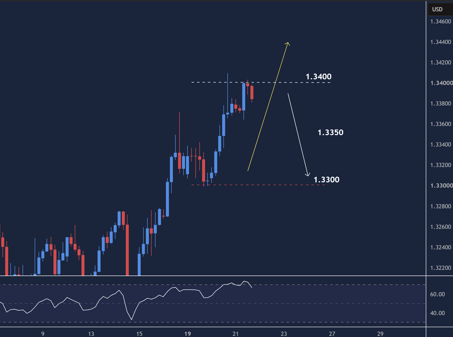 الإسترليني/الدولار: التحليل الفني لزوج الإسترليني مقابل الدولار مع مقاومة عند 1.3400 ومستويات الدعم والأهداف المحتملة.