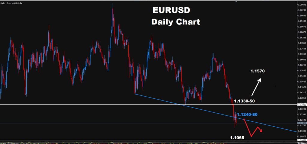 EUR/USD –22.10.2026