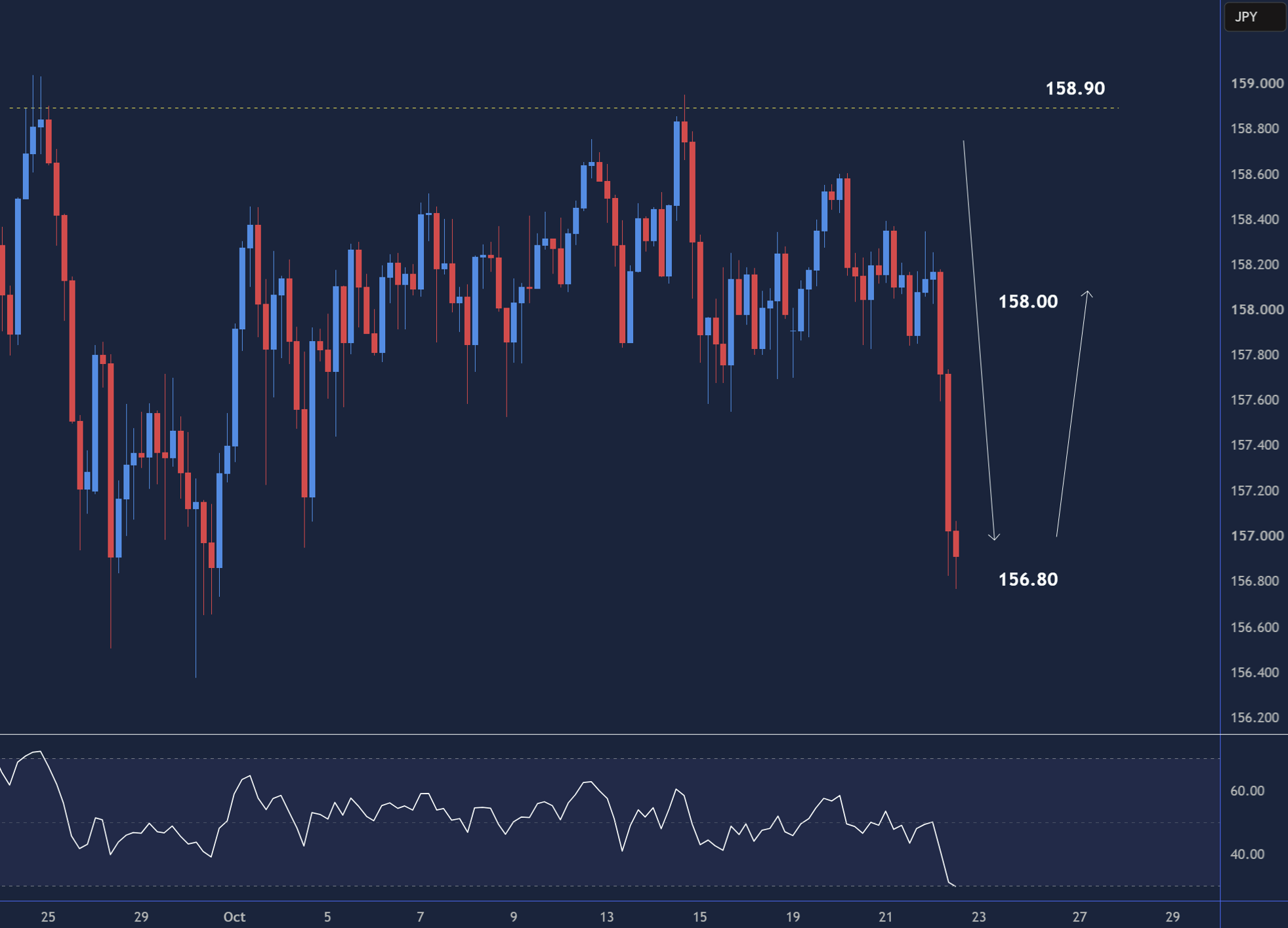 USDJPY intraday chart displaying price trends and key support and resistance levels.