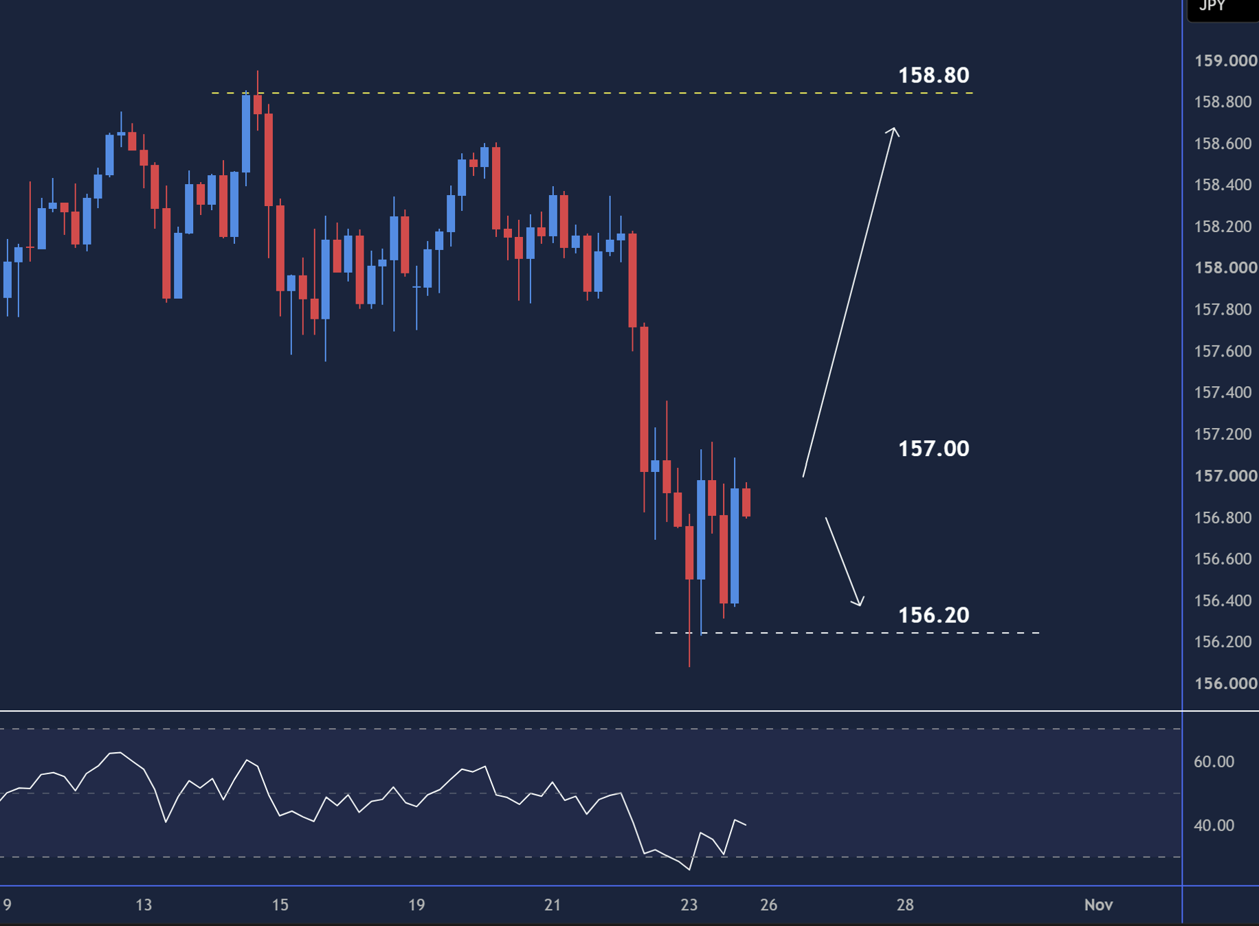 USDJPY intraday chart displaying price trends and key support and resistance levels.