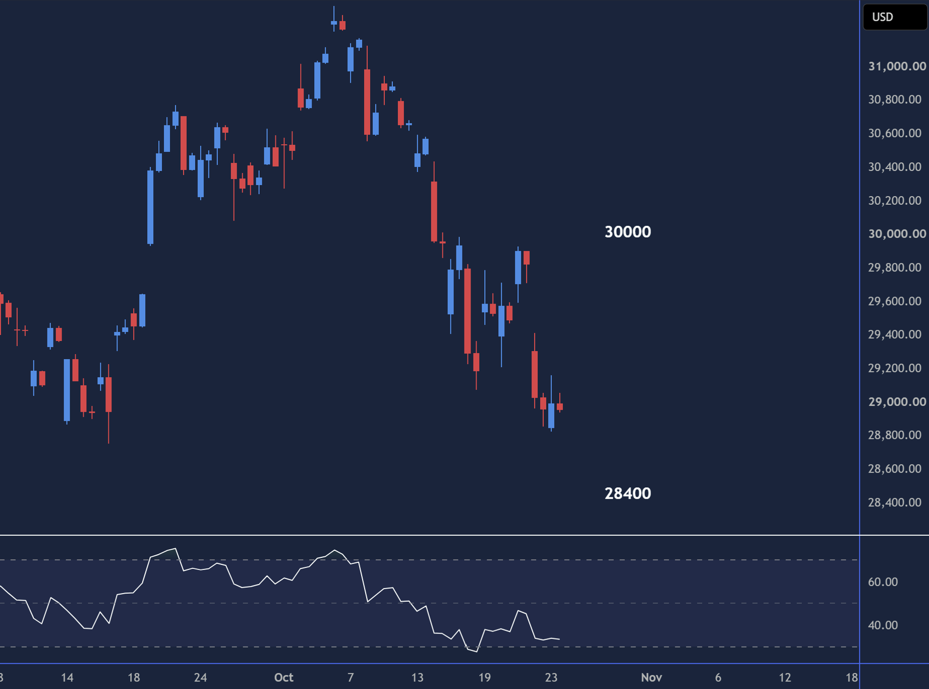 NAS 100 week ahead chart displaying price trends and key support and resistance levels.