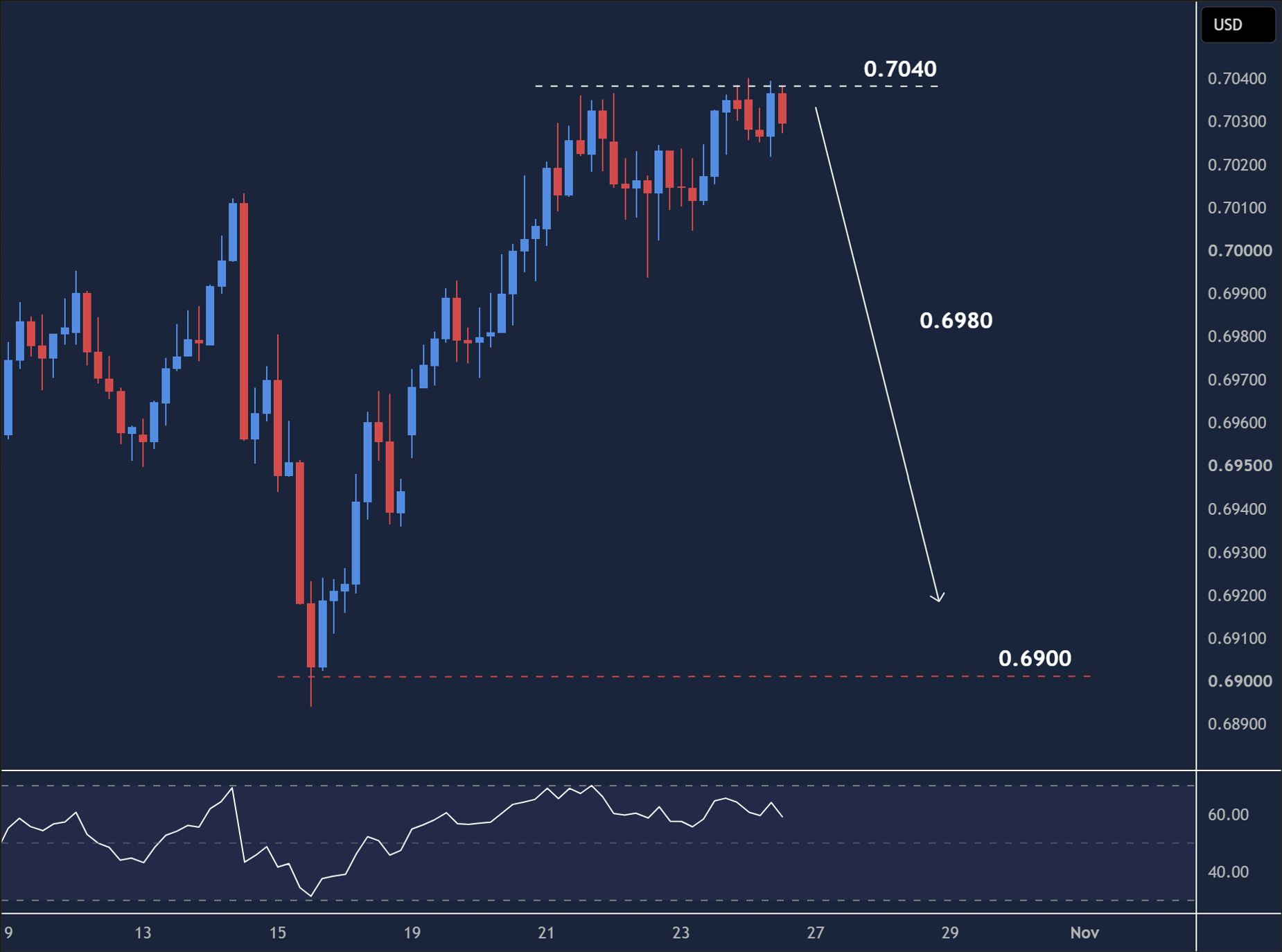 AUDUSD intraday chart displaying price trends and key support and resistance levels.
