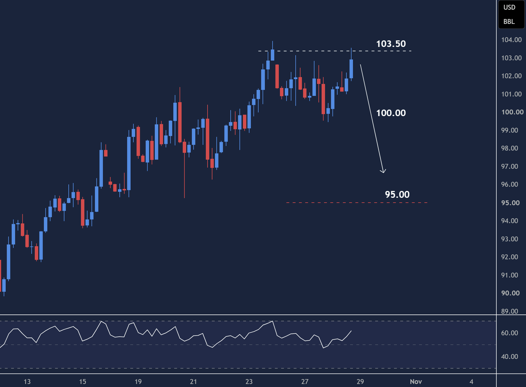 USOIL intraday chart displaying price trends and key support and resistance levels.