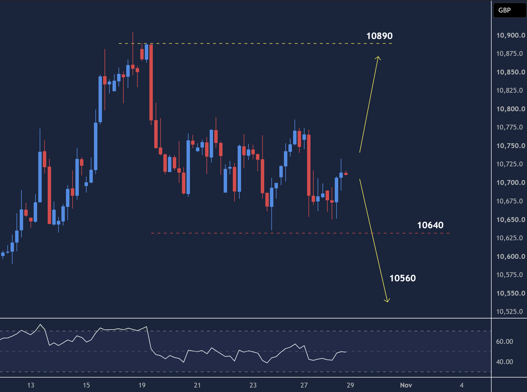 UK 100 intraday chart displaying price trends and key support and resistance levels.