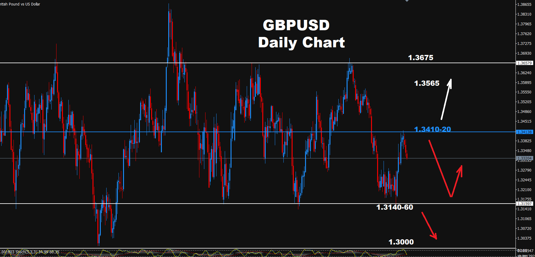 GBP/USD –29.10.2026