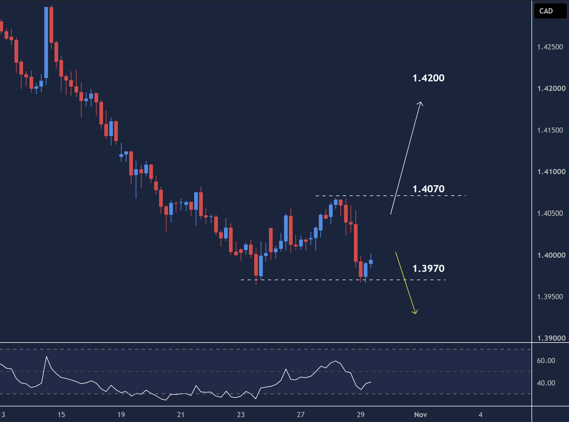 USDCAD intraday chart displaying price trends and key support and resistance levels.