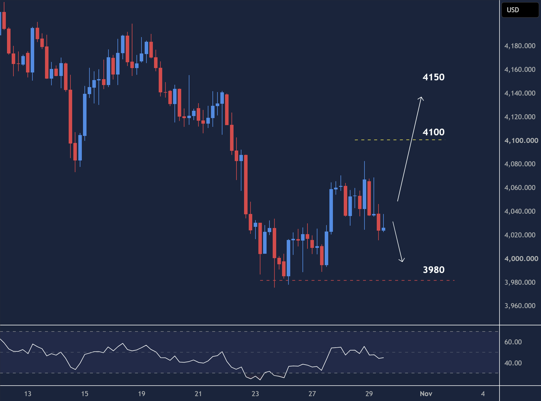 XAUUSD intraday chart displaying price trends and key support and resistance levels.